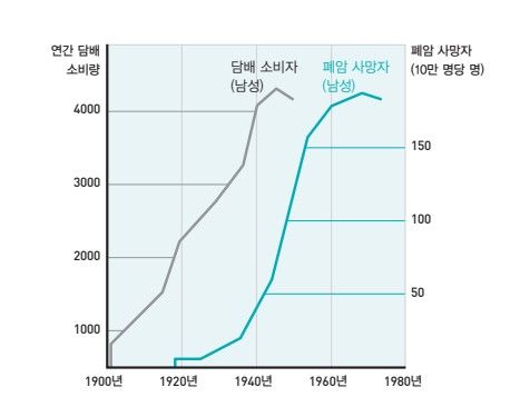 리처드 돌 교수가 발표한 담배와 폐암의 상관관계