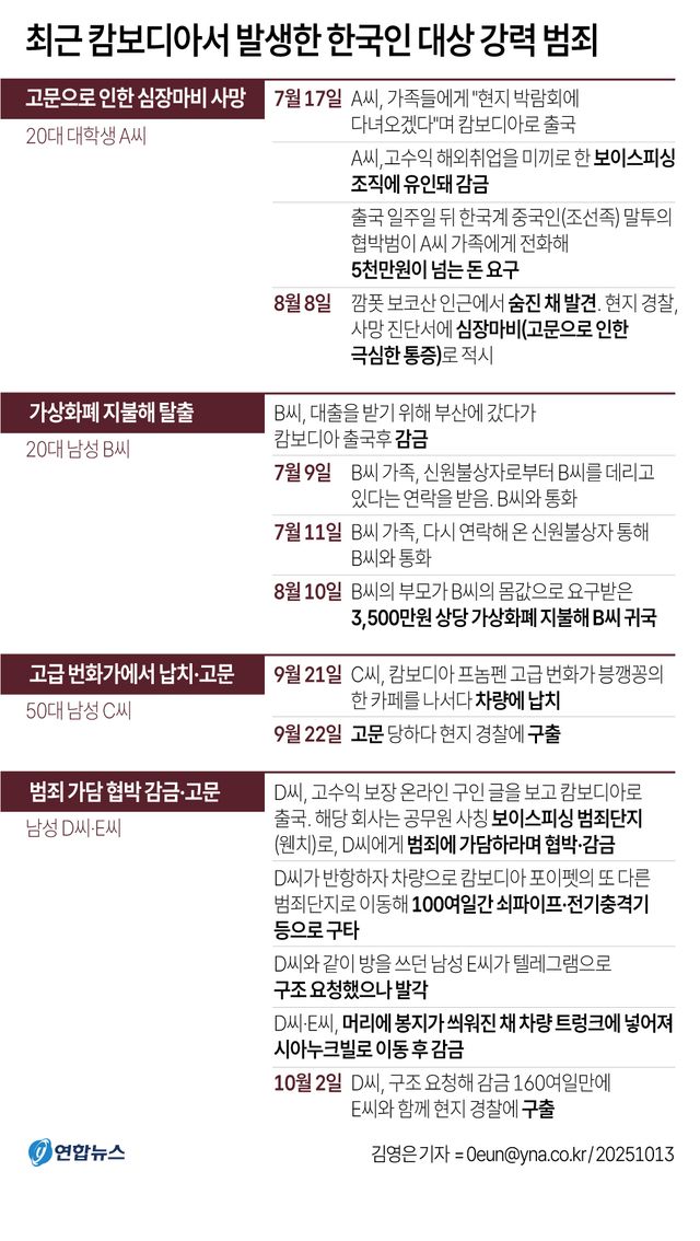 [그래픽] 최근 캄보디아서 발생한 한국인 대상 강력 범죄