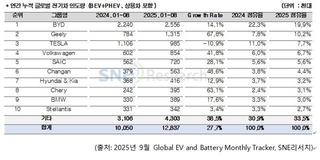 브랜드별 누적 전기차 인도량 