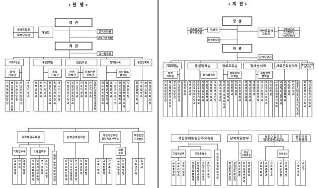 통일부 현재 조직도와 조직개편안 