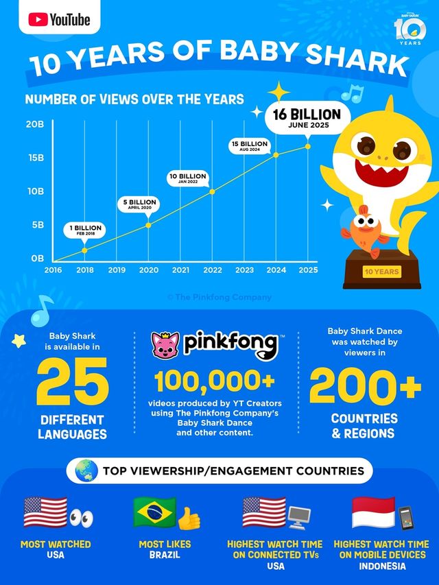 아기상어 10주년 성과