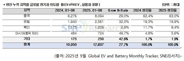 지역별 누적 전기차 인도량 