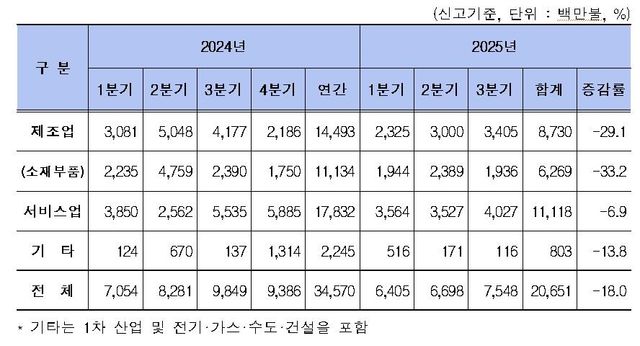분기별 외국인 직접투자 동향