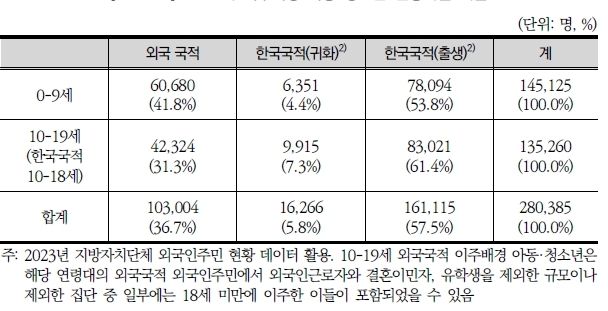 0~19세 이주배경 아동·청소년 연령대별 비율