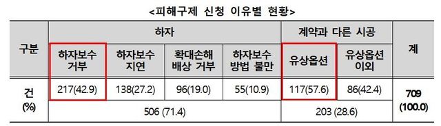 소비자원 "신축 아파트 하자 피해 늘어…피해 예방주의보 발령" - 2