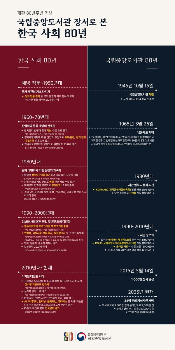 도서관 소장 자료 분석 