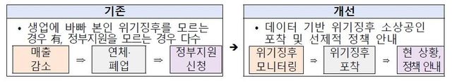 중기부, 전체 대출 소상공인 모니터링