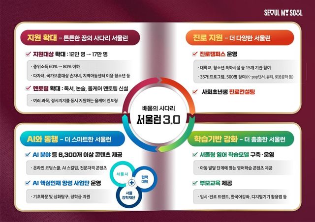 '서울런 3.0' 개요