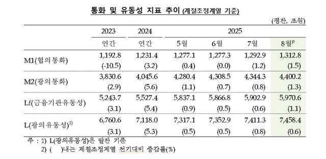 통화·유동성 지표 추이