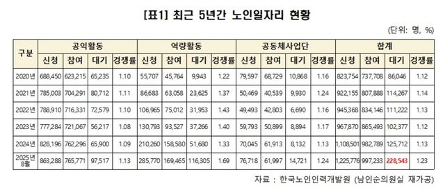115세도 참여하는 노인 일자리…대기자만 22만명 '없어서 못해' - 2