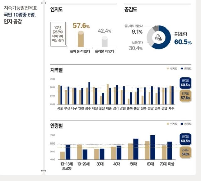 지속가능발전목표 국민인식도 조사