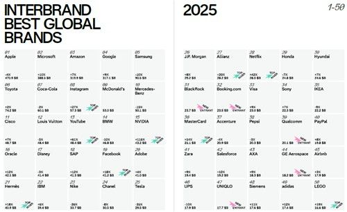 인터브랜드 '2025년 '글로벌 100대 브랜드'