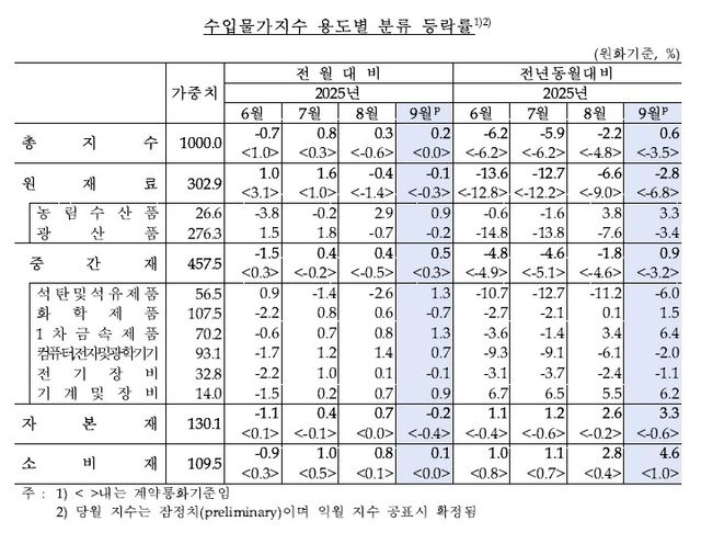 수입물가지수