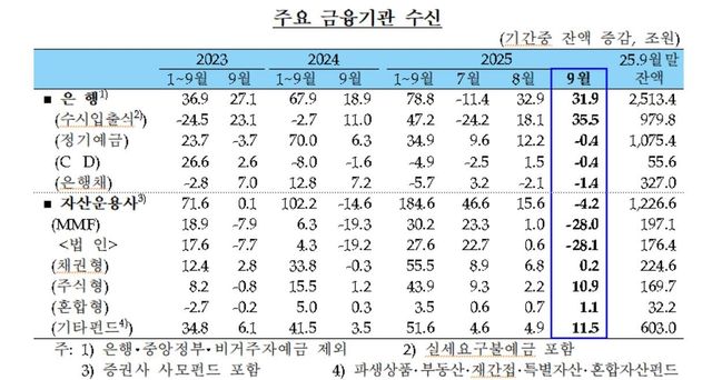 주요 금융기관 수신 추이