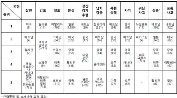 2024년 유형별 최다 범죄 피해 발생국