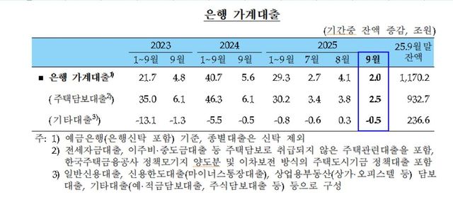 은행 가계대출 추이