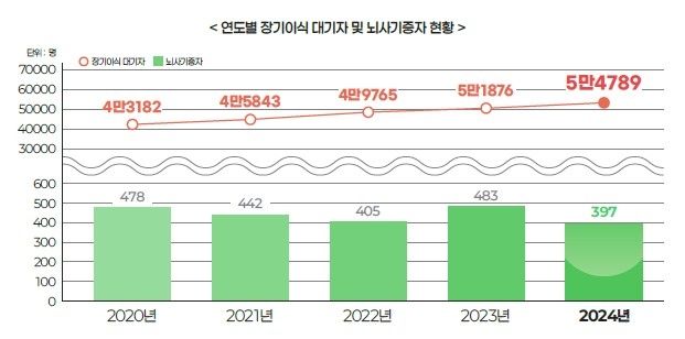 연도별 장기 이식 대기자 및 뇌사 기증자 현황