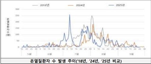 가장 더웠던 올여름…온열질환자 4천460명 2018년 이후 역대 2위 - 2