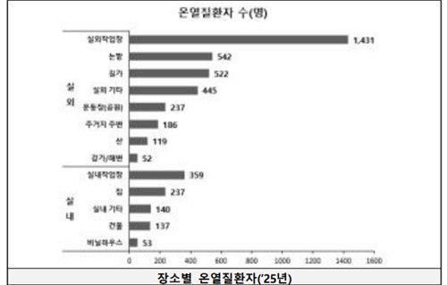 가장 더웠던 올여름…온열질환자 4천460명 2018년 이후 역대 2위 - 3