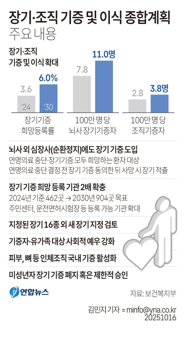 뇌사 외 심장사에도 장기 기증 도입…기증희망등록기관 2배 확충 - 2
