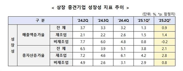 상장 중견기업 성장성 지표 추이