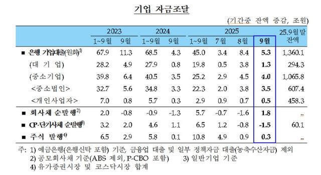 기업 자금조달 추이