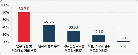 취업 준비 과정에서 느끼는 가장 큰 애로사항 (복수응답)