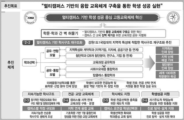 강원대, 학사 구조 혁신 본격화