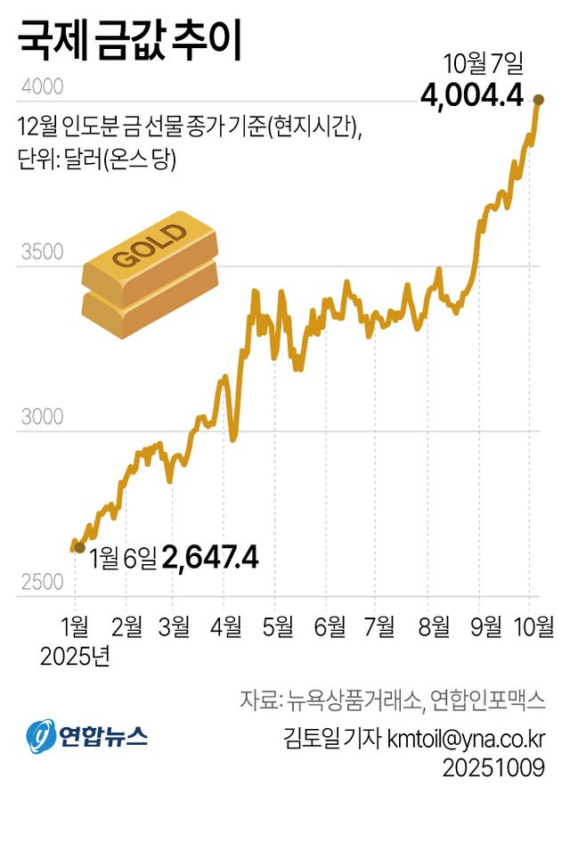 [그래픽] 국제 금값 추이