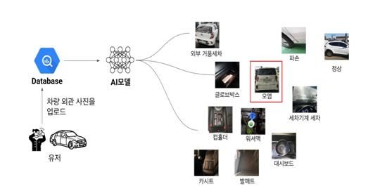 쏘카의 AI 세차 모델