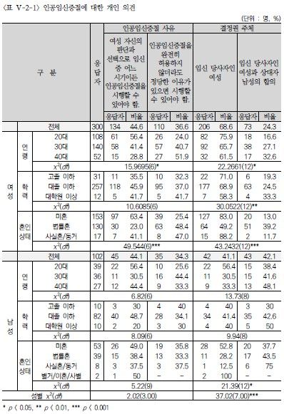 10명 중 4명 "여성이 원하면 언제든 임신중절 할 수 있어야" - 2