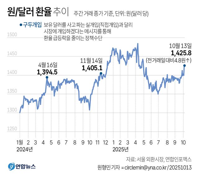 [그래픽] 원/달러 환율 추이