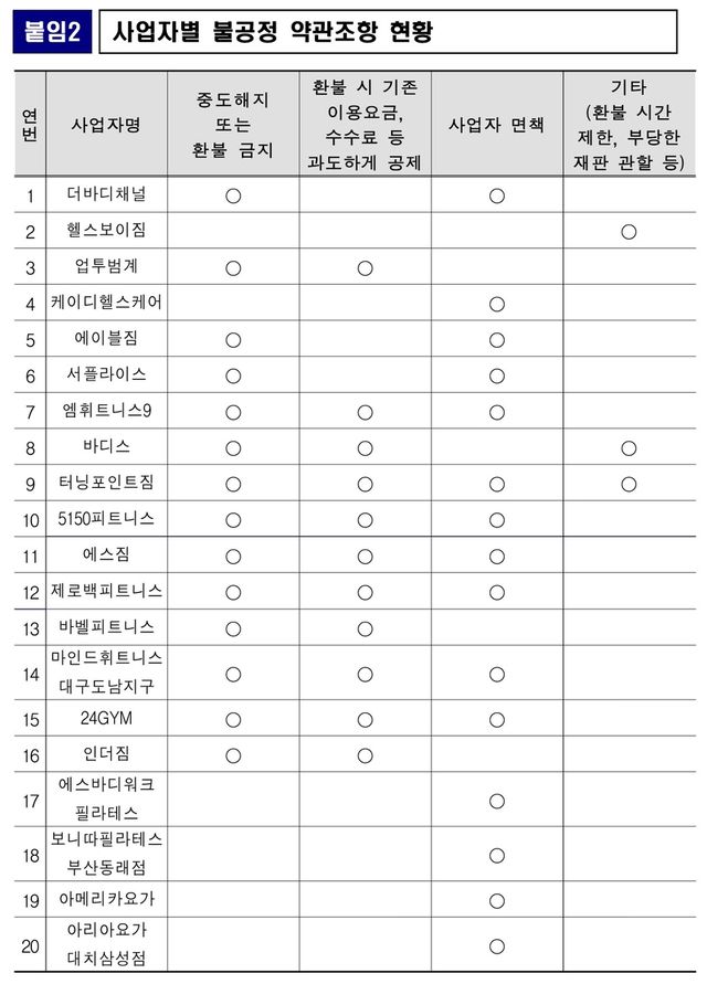 [공정위 제공. DB 및 재판매 금지]