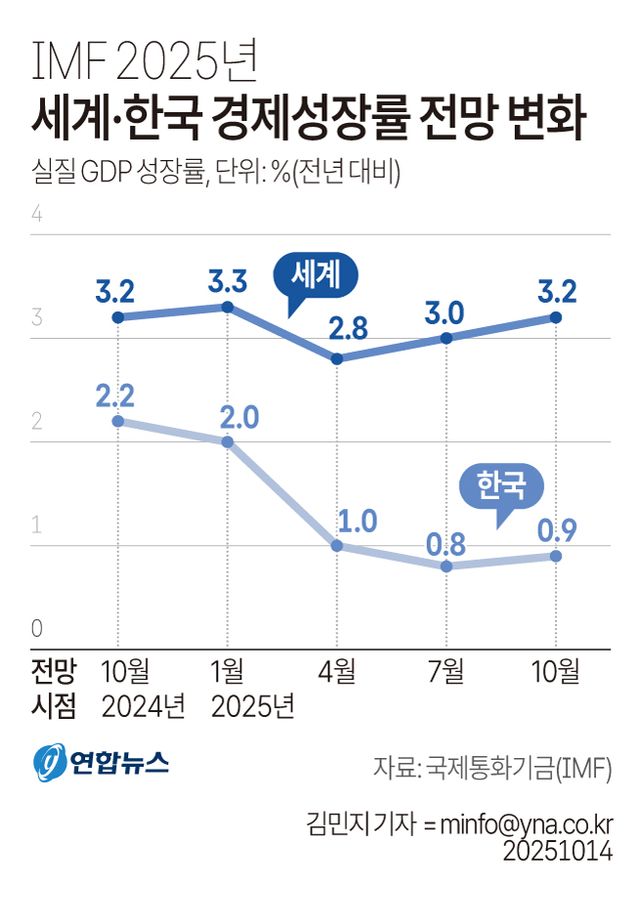 [그래픽] IMF 2025년 세계·한국 경제성장률 전망 변화