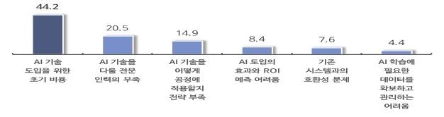 AI 기술 도입에 가장 큰 어려움