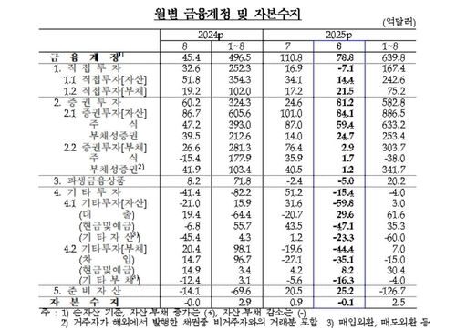 월별 금융계정·자본수지 추이