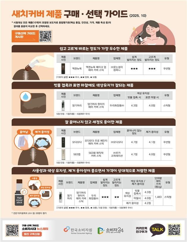 새치커버 제품 평가