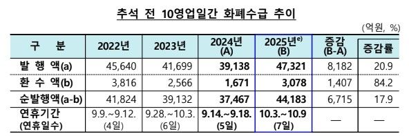 한은 "추석 앞두고 4조4천억원 규모 화폐 공급" - 2