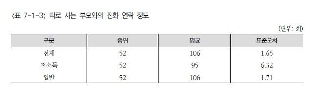 (서울=연합뉴스) 한국보건사회연구원이 지난해 수행한 제19차 한국복지패널 조사에 따르면 따로 사는 부모와 최근 1년 동안의 전화 통화 횟수는 중윗값 기준 52회, 평균 106회였다. [2024년 한국복지패널 조사·분석 보고서 갈무리. 재판매 및 DB 금지]