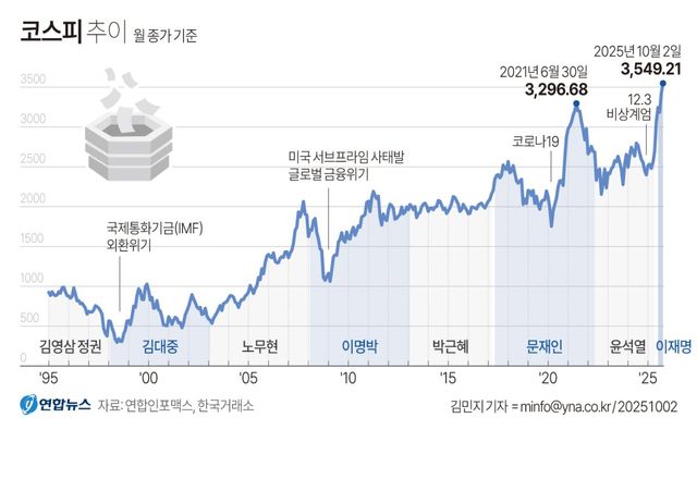 코스피, 사상 처음 3,500선 뚫고 3,549 마감…외인 3조원 '사자'(종합) - 2