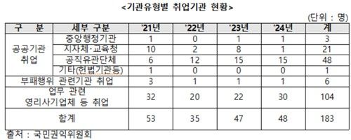 기관유형별 비위공직자 취업기관 현황