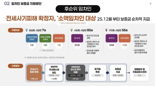 후순위 임차인 보조금 지급 방식