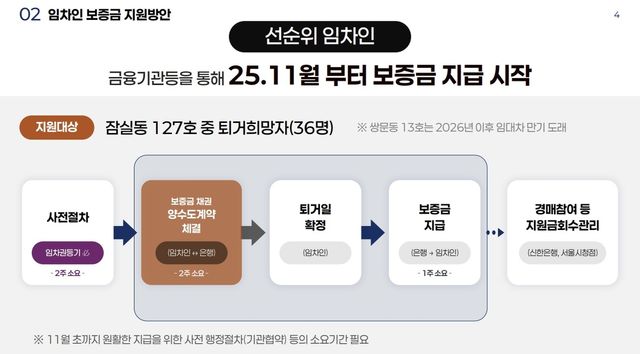 선순위 임차인 보조금 지급 방식
