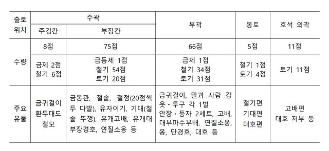경주 황남동 1호 목곽묘 유물 출토 현황 