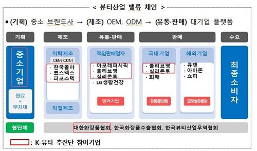 뷰티산업 밸류 체인