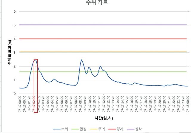 지난 7월 사망사고 발생했을 당시 도심하천 수위.