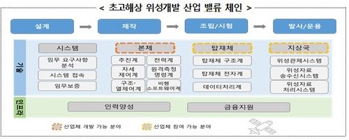 초고해상 위성개발 산업 밸류 체인