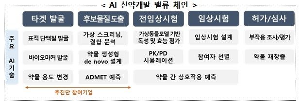 AI 신약개발 밸류 체인