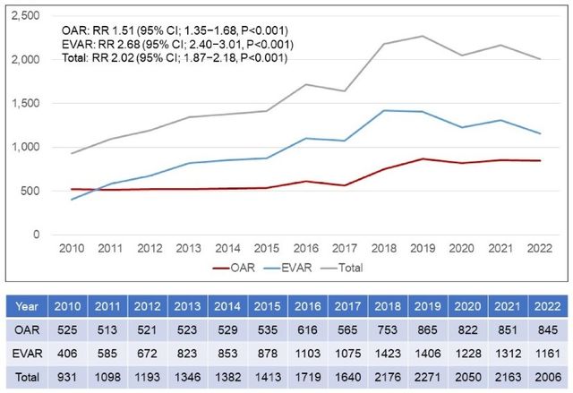 개복수술(OAR)과 스텐트 시술(EVAR) 시행 횟수