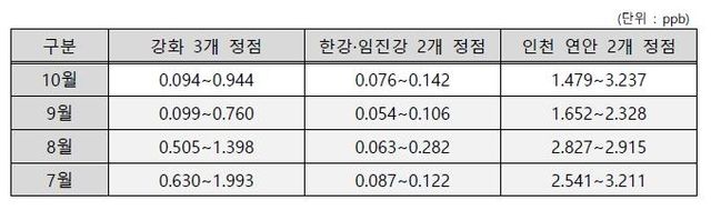 7~10월 서해 월간 우라늄 농도 모니터링 결과 추이